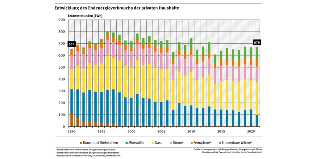 Entwicklung des Endenergieverbrauchs der privaten Haushalte